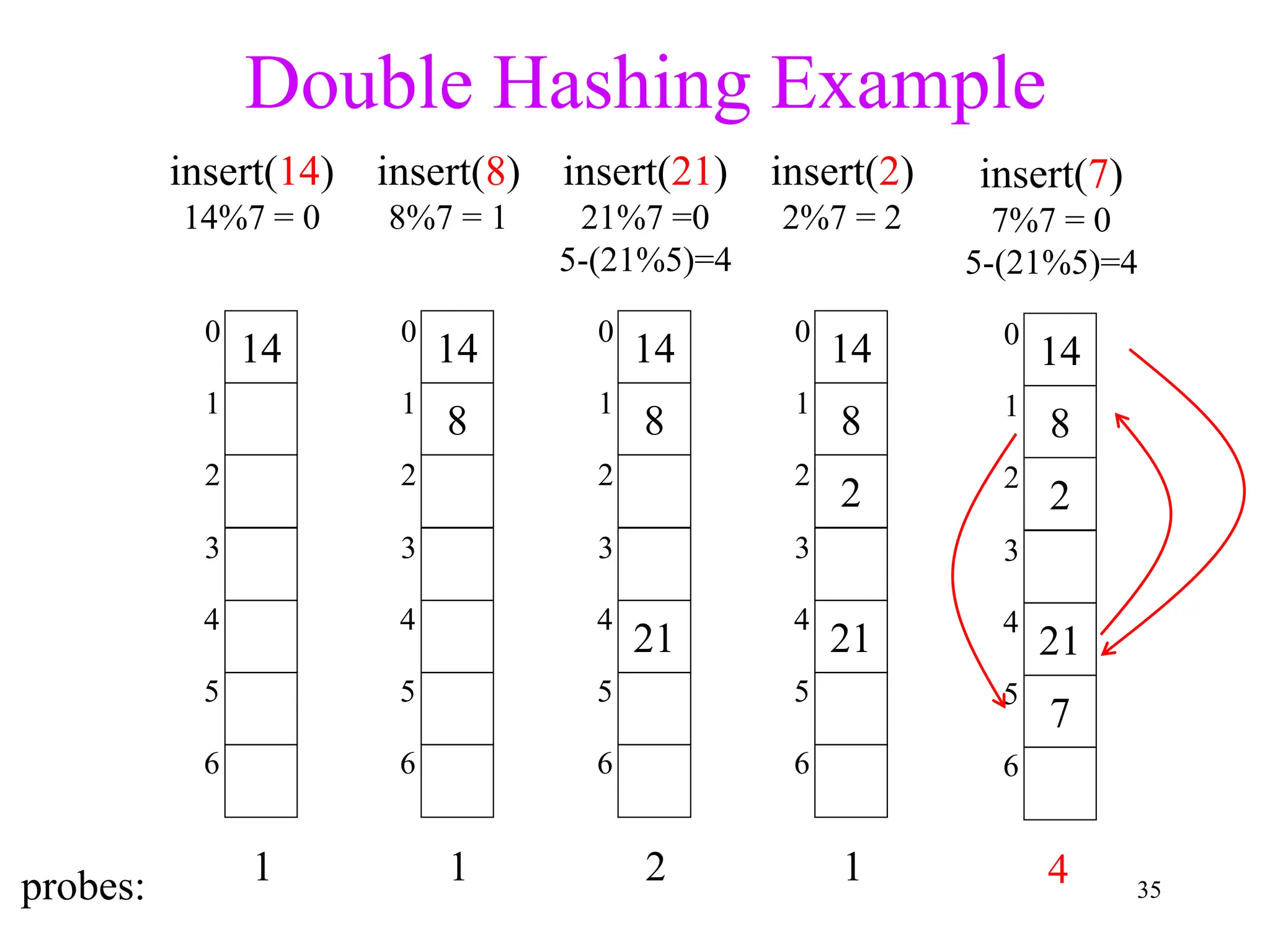 35
Double Hashing Example
probes:
14
3
2
1
0
6
5
4
insert(14)
14%7 = 0
1
14
8
3
2
1
0
6
5
4
insert(8)
8%7 = 1
1
14
8
21
3
2
1
0
6
5
4
insert(21)
21%7 =0
5-(21%5)=4
2
8
2
21
3
2
1
0
6
5
4
insert(2)
2%7 = 2
1
14
8
2
21
7
3
2
1
0
6
5
4
insert(7)
7%7 = 0
5-(21%5)=4
14
4
 
