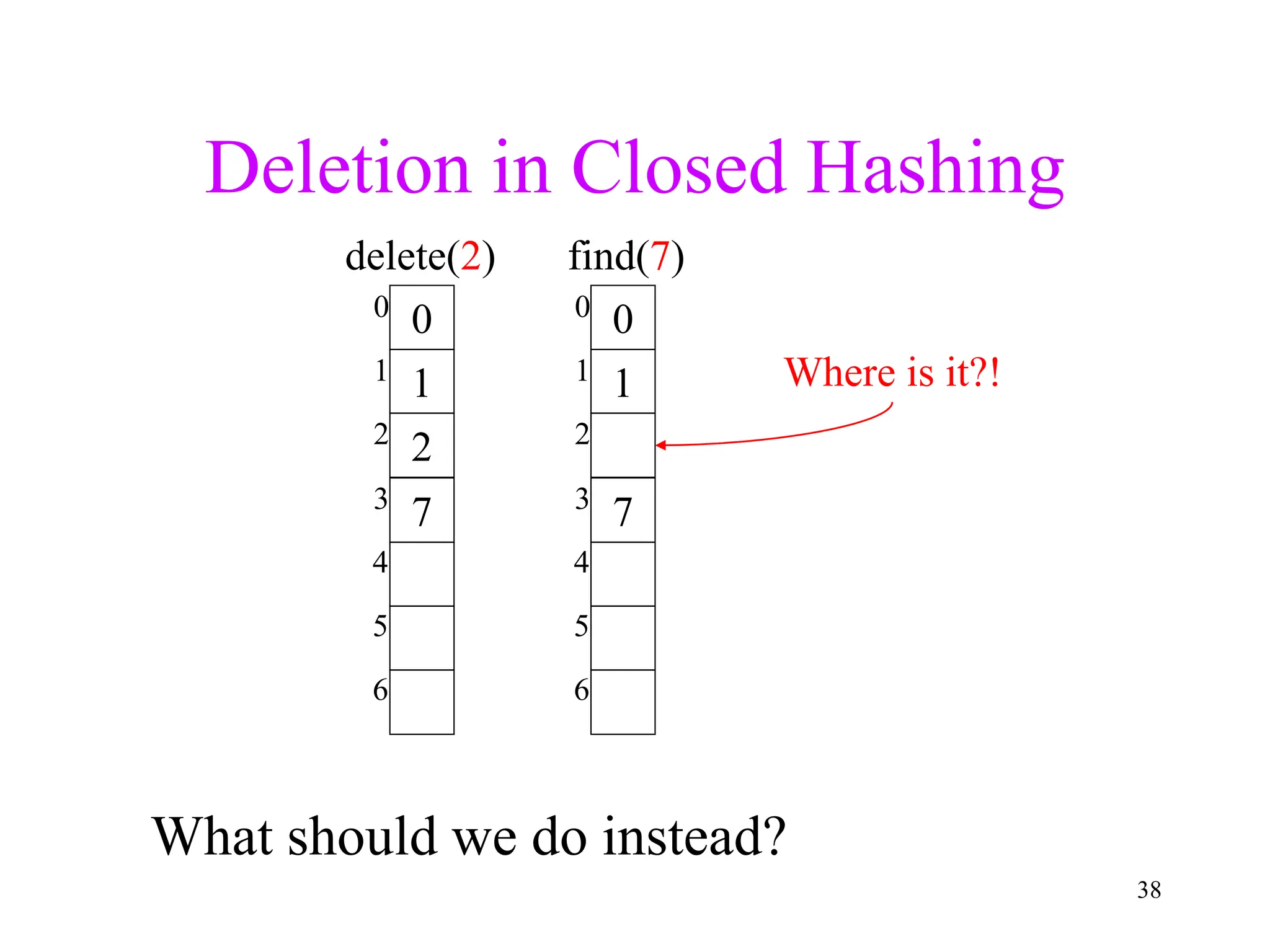 38
0
1
2
7
3
2
1
0
6
5
4
delete(2)
0
1
7
3
2
1
0
6
5
4
find(7)
Where is it?!
Deletion in Closed Hashing
What should we do instead?
 
