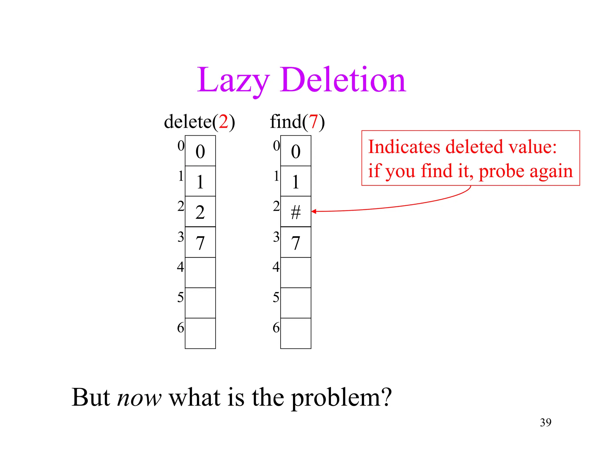 39
0
1
2
7
3
2
1
0
6
5
4
delete(2)
0
1
#
7
3
2
1
0
6
5
4
find(7)
Indicates deleted value:
if you find it, probe again
Lazy Deletion
But now what is the problem?
 