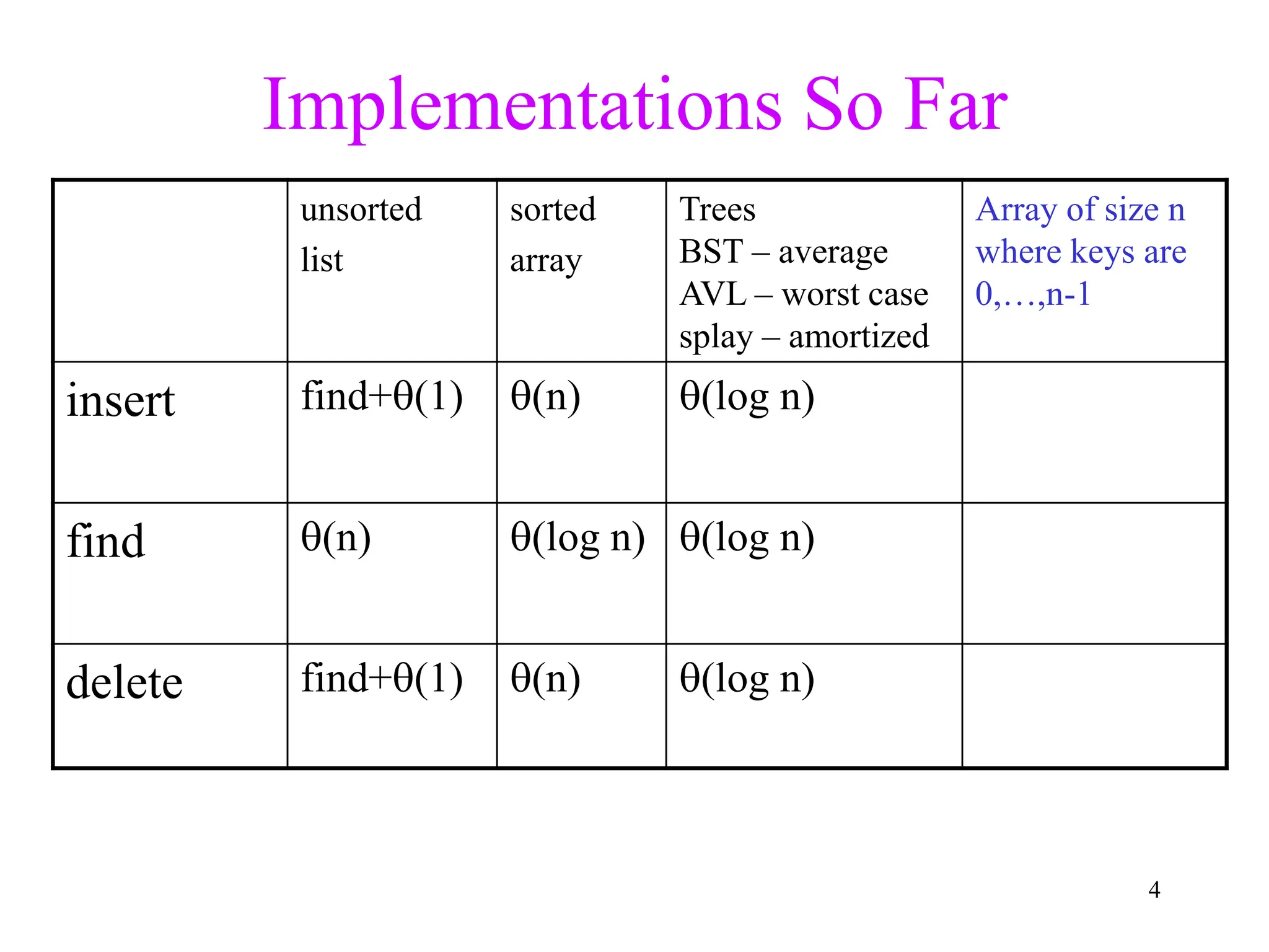 4
Implementations So Far
unsorted
list
sorted
array
Trees
BST – average
AVL – worst case
splay – amortized
Array of size n
where keys are
0,…,n-1
insert find+(1) (n) (log n)
find (n) (log n) (log n)
delete find+(1) (n) (log n)
 