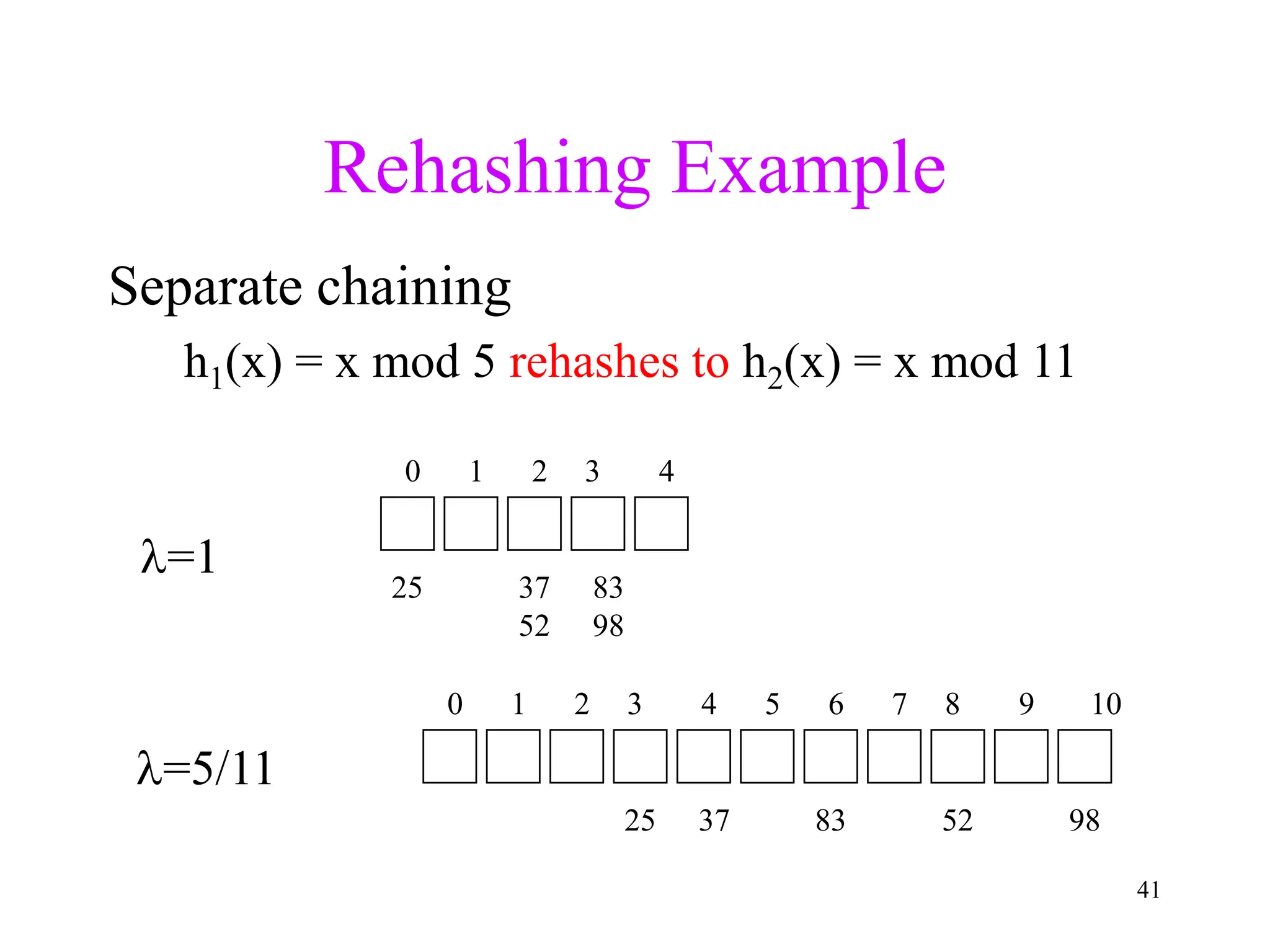 41
Rehashing Example
Separate chaining
h1(x) = x mod 5 rehashes to h2(x) = x mod 11
=1
=5/11
1 2 3 4
1 2 3 4 5 6 7 8 9 10
0
0
25 37
52
83
98
25 37 83 52 98
 