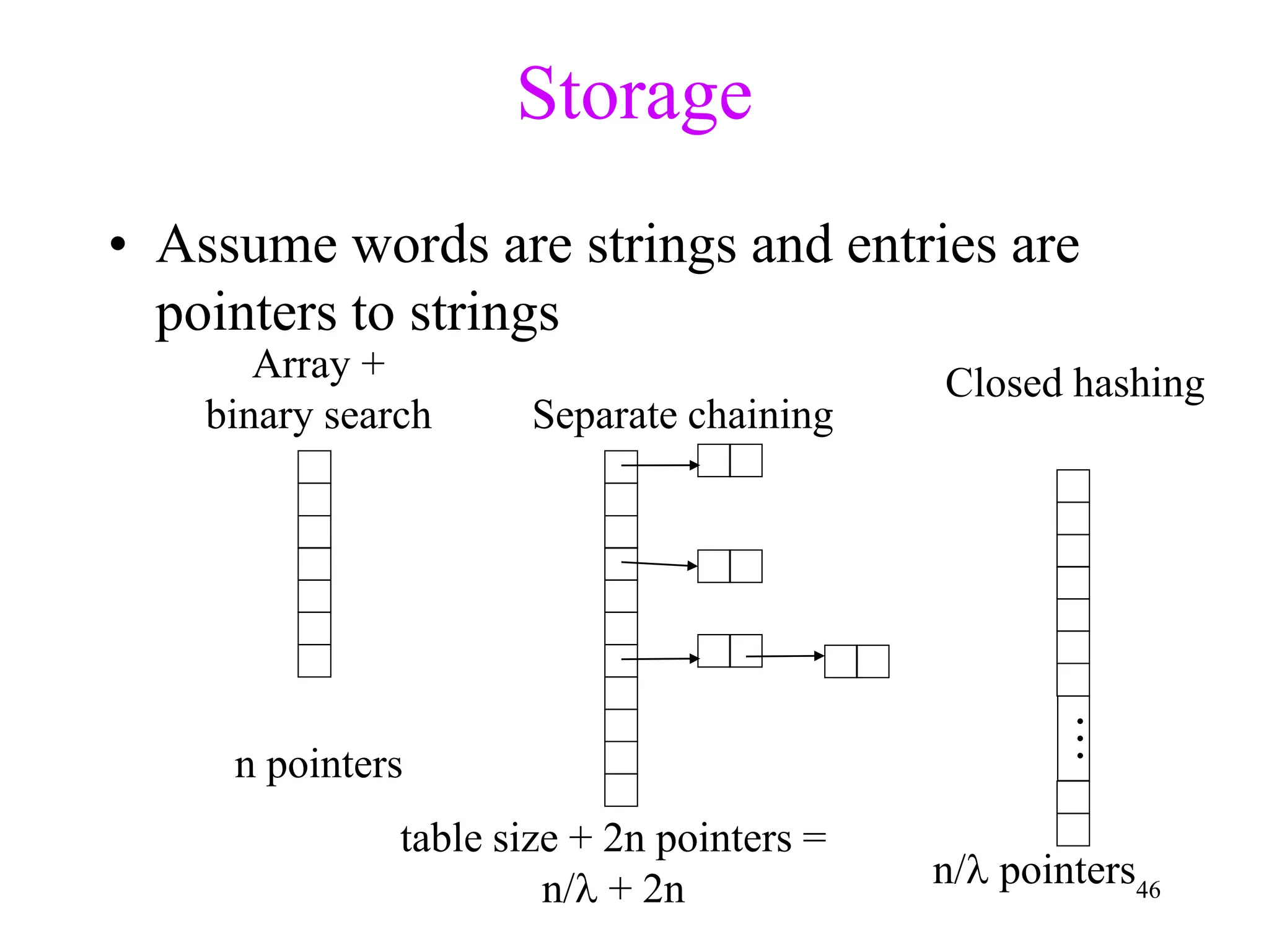 46
Storage
• Assume words are strings and entries are
pointers to strings
Array +
binary search Separate chaining
…
Closed hashing
n pointers
table size + 2n pointers =
n/ + 2n n/ pointers
 