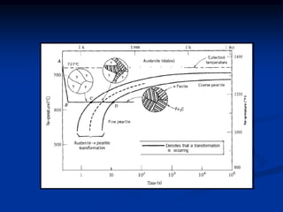 Steel Phase Diagram and Heat Treatment.pptx