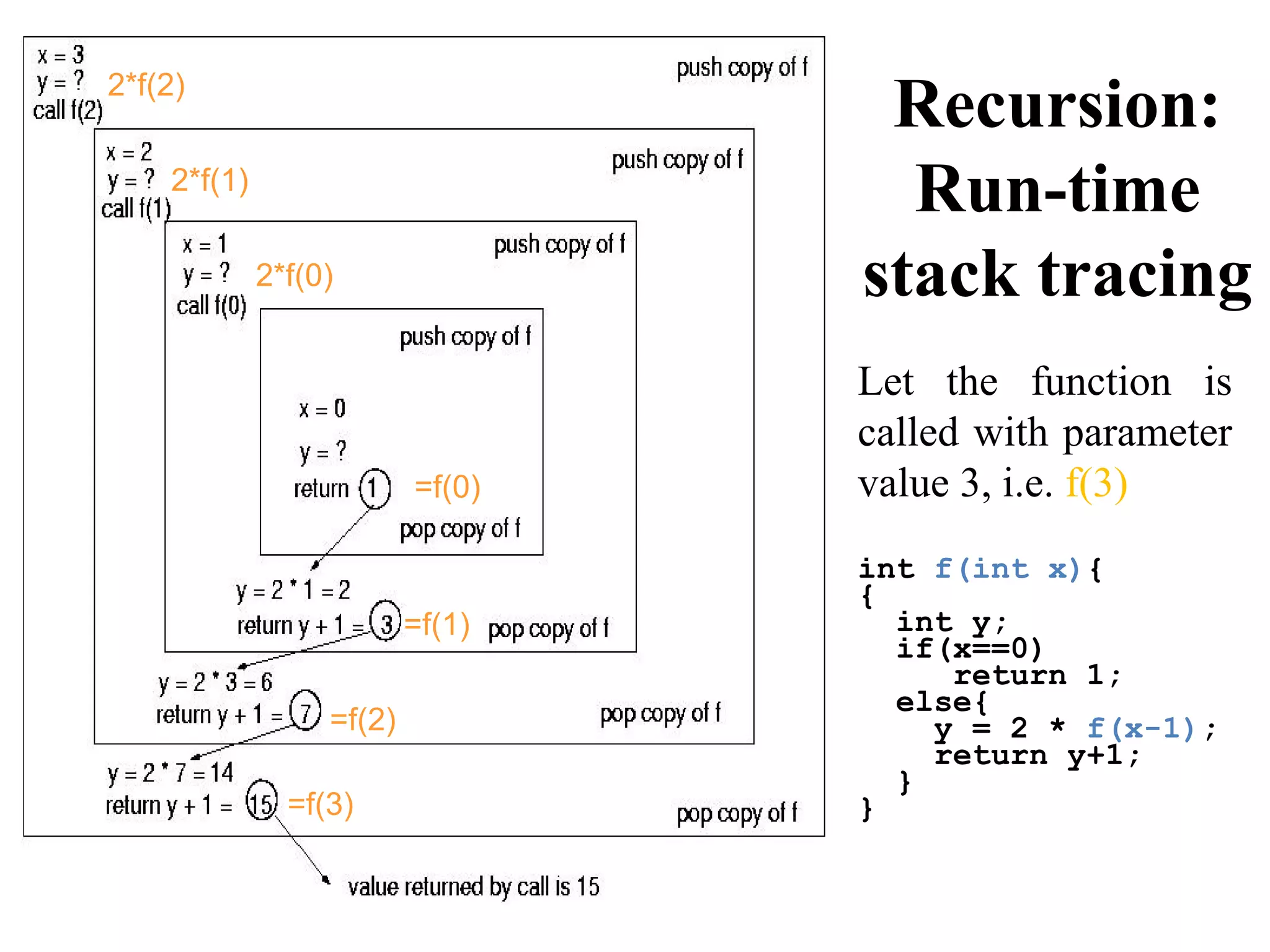 =f(2) 
=f(3) 
=f(1) 
2*f(2) 
2*f(1) 
2*f(0) 
=f(0) 
Recursion: 
Run-time 
stack tracing 
Let the function is 
called with parameter 
value 3, i.e. f(3) 
int f(int x){ 
{ 
int y; 
if(x==0) 
return 1; 
else{ 
y = 2 * f(x-1); 
return y+1; 
} 
} 
 