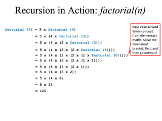 Recursion in Action: factorial(n) 
factorial (5) = 5 x factorial (4) 
= 5 x (4 x factorial (3)) 
= 5 x (4 x (3 x factorial (2))) 
= 5 x (4 x (3 x (2 x factorial (1)))) 
= 5 x (4 x (3 x (2 x (1 x factorial (0))))) 
Base case arrived 
Some concept 
from elementary 
maths: Solve the 
inner-most 
bracket, first, and 
then go outward 
= 5 x (4 x (3 x (2 x (1 x 1)))) 
= 5 x (4 x (3 x (2 x 1))) 
= 5 x (4 x (3 x 2)) 
= 5 x (4 x 6) 
= 5 x 24 
= 120 
 