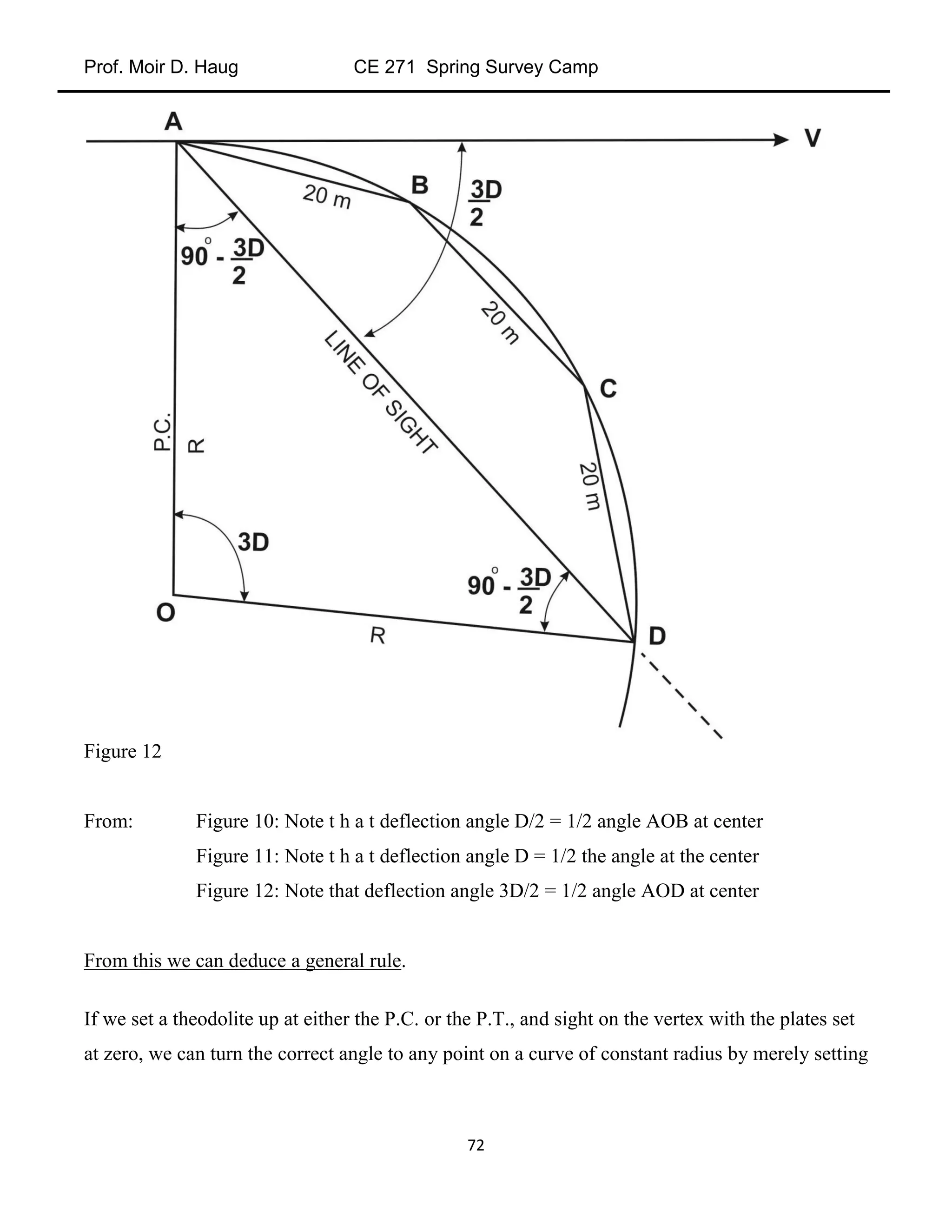 Prof. Moir D. Haug CE 271 Spring Survey Camp
72
Figure 12
From: Figure 10: Note t h a t deflection angle D/2 = 1/2 angle AOB at center
Figure 11: Note t h a t deflection angle D = 1/2 the angle at the center
Figure 12: Note that deflection angle 3D/2 = 1/2 angle AOD at center
From this we can deduce a general rule.
If we set a theodolite up at either the P.C. or the P.T., and sight on the vertex with the plates set
at zero, we can turn the correct angle to any point on a curve of constant radius by merely setting
 