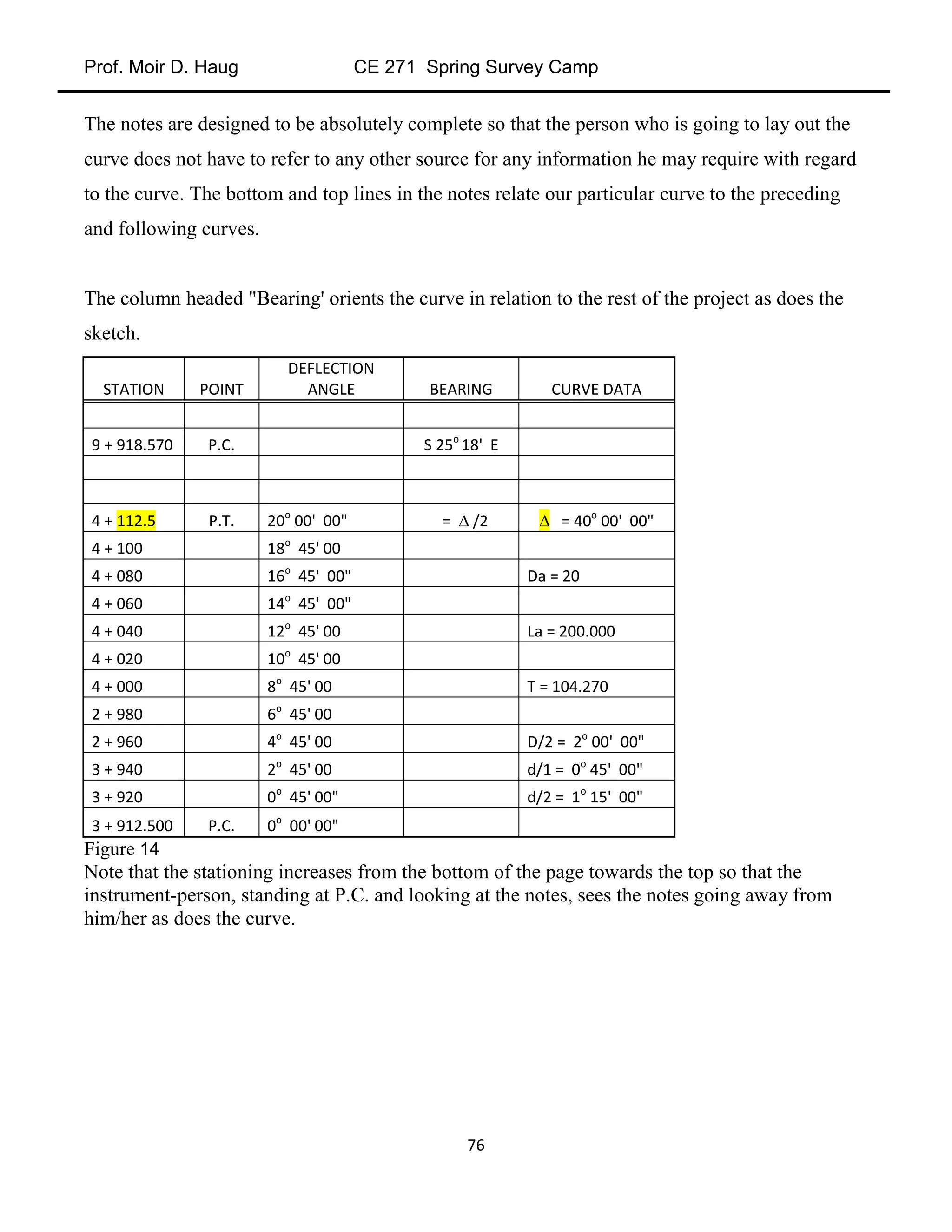 Prof. Moir D. Haug CE 271 Spring Survey Camp
76
The notes are designed to be absolutely complete so that the person who is going to lay out the
curve does not have to refer to any other source for any information he may require with regard
to the curve. The bottom and top lines in the notes relate our particular curve to the preceding
and following curves.
The column headed "Bearing' orients the curve in relation to the rest of the project as does the
sketch.
STATION POINT
DEFLECTION
ANGLE BEARING CURVE DATA
9 + 918.570 P.C. S 25o
18' E
4 + 112.5 P.T. 20o
00' 00" =  /2  = 40o
00' 00"
4 + 100 18o
45' 00
4 + 080 16o
45' 00" Da = 20
4 + 060 14o
45' 00"
4 + 040 12o
45' 00 La = 200.000
4 + 020 10o
45' 00
4 + 000 8o
45' 00 T = 104.270
2 + 980 6o
45' 00
2 + 960 4o
45' 00 D/2 = 2o
00' 00"
3 + 940 2o
45' 00 d/1 = 0o
45' 00"
3 + 920 0o
45' 00" d/2 = 1o
15' 00"
3 + 912.500 P.C. 0o
00' 00"
Figure 14
Note that the stationing increases from the bottom of the page towards the top so that the
instrument-person, standing at P.C. and looking at the notes, sees the notes going away from
him/her as does the curve.
 