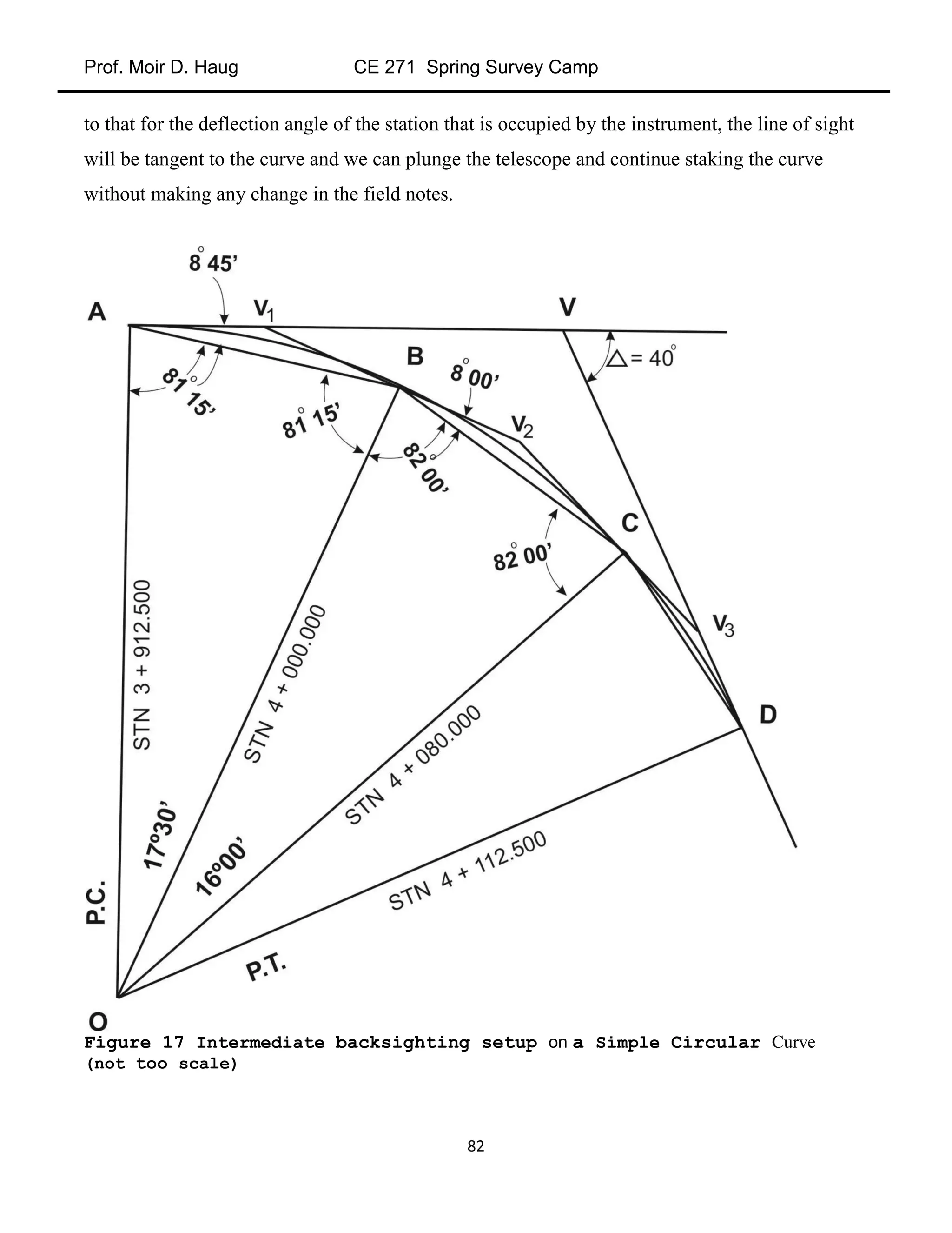 Prof. Moir D. Haug CE 271 Spring Survey Camp
82
to that for the deflection angle of the station that is occupied by the instrument, the line of sight
will be tangent to the curve and we can plunge the telescope and continue staking the curve
without making any change in the field notes.
Figure 17 Intermediate backsighting setup on a Simple Circular Curve
(not too scale)
 