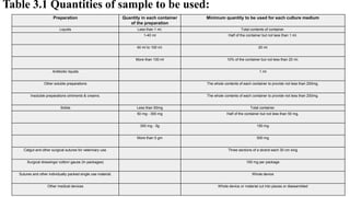 Table 3.1 Quantities of sample to be used:
Preparation Quantity in each container
of the preparation
Minimum quantity to be used for each culture medium
Liquids Less than 1 ml. Total contents of container.
1-40 ml Half of the container but not less than 1 ml.
40 ml to 100 ml. 20 ml
More than 100 ml 10% of the container but not less than 20 ml.
Antibiotic liquids 1 ml
Other soluble preparations The whole contents of each container to provide not less than 200mg.
Insoluble preparations ointments & creams. The whole contents of each container to provide not less than 200mg.
Solids Less than 50mg Total container.
50 mg - 300 mg Half of the container but not less than 50 mg.
300 mg - 5g 150 mg
More than 5 gm 500 mg
Catgut and other surgical sutures for veterinary use. Three sections of a strand each 30 cm long
Surgical dressings/ cotton/ gauze (In packages) 100 mg per package
Sutures and other individually packed single use material. Whole device
Other medical devices Whole device or material cut into pieces or diassembled
 
