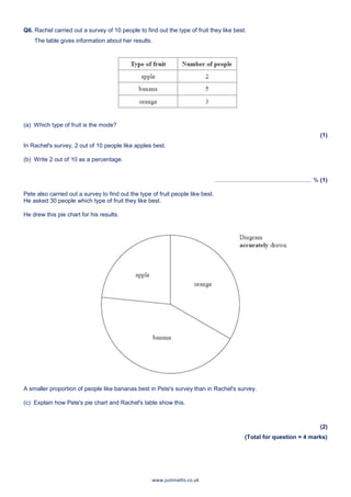 www.justmaths.co.uk
Q6. Rachel carried out a survey of 10 people to find out the type of fruit they like best.
The table gives information about her results.
(a) Which type of fruit is the mode?
(1)
In Rachel's survey, 2 out of 10 people like apples best.
(b) Write 2 out of 10 as a percentage.
........................................................... % (1)
Pete also carried out a survey to find out the type of fruit people like best.
He asked 30 people which type of fruit they like best.
He drew this pie chart for his results.
A smaller proportion of people like bananas best in Pete's survey than in Rachel's survey.
(c) Explain how Pete's pie chart and Rachel's table show this.
(2)
(Total for question = 4 marks)
 
