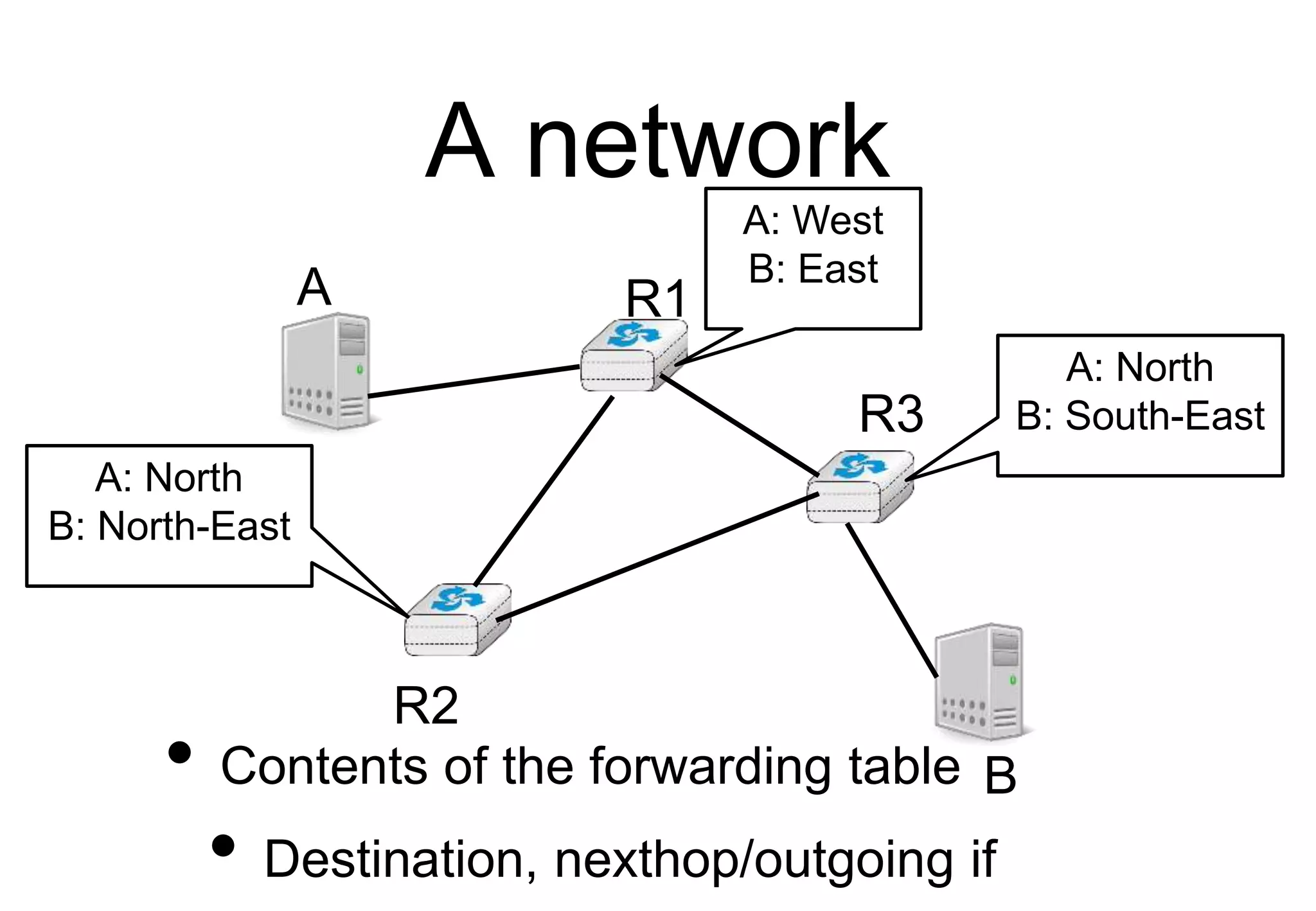 A network
B
A R1
R2
R3
• Contents of the forwarding table
• Destination, nexthop/outgoing if
A: West
B: East
A: North
B: North-East
A: North
B: South-East
 