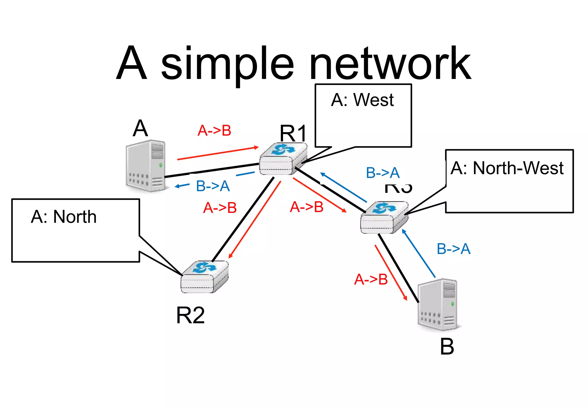 A simple network
B
A R1
R2
R3
A->B
A: West
A->B A->B
A: North
A->B
A: North-West
B->A
B->A
B->A
 