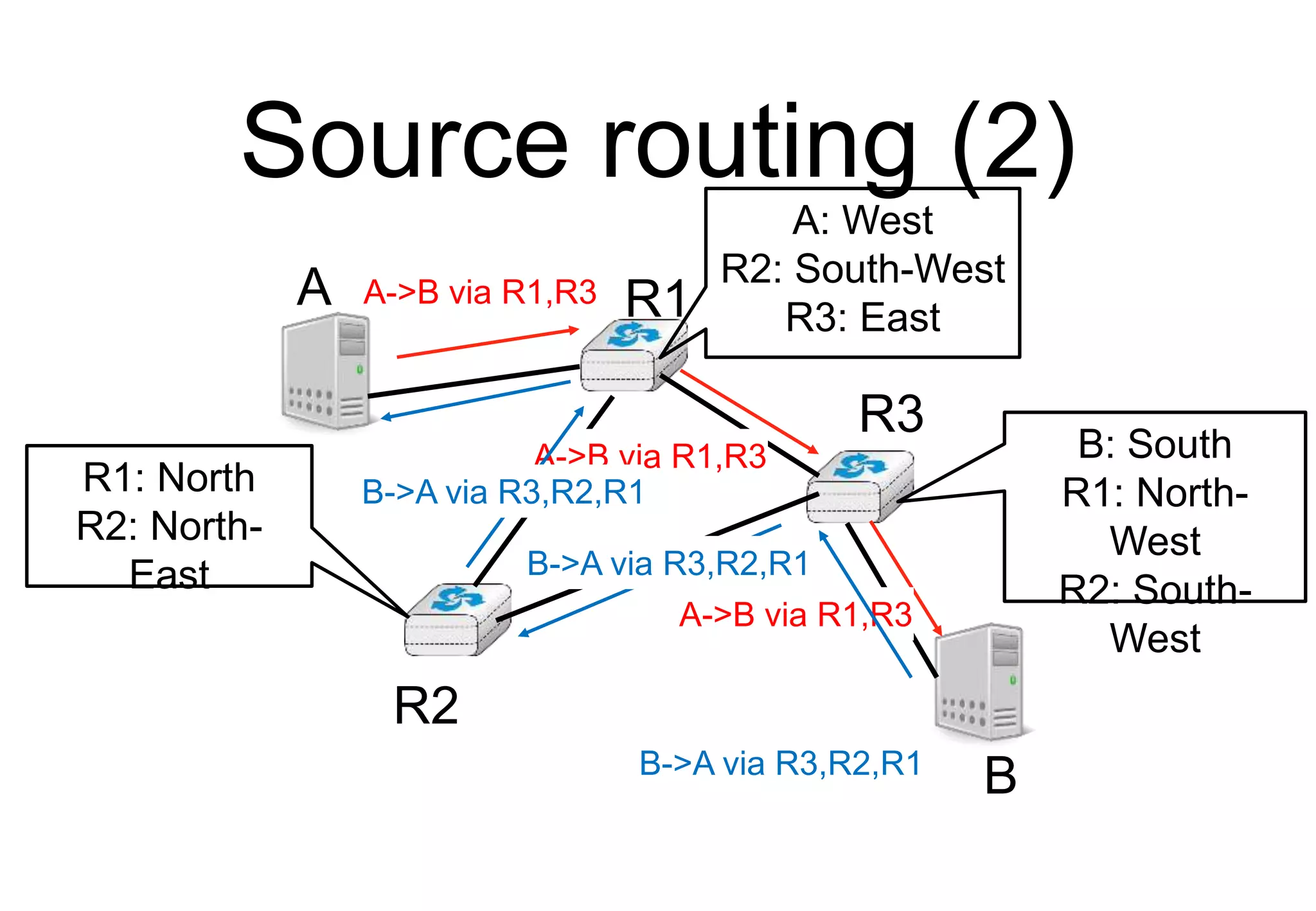 Source routing (2)
B
A R1
R2
R3
A: West
R2: South-West
R3: East
R1: North
R2: North-
East
B: South
R1: North-
West
R2: South-
West
A->B via R1,R3
A->B via R1,R3
A->B via R1,R3
B->A via R3,R2,R1
B->A via R3,R2,R1
B->A via R3,R2,R1
 