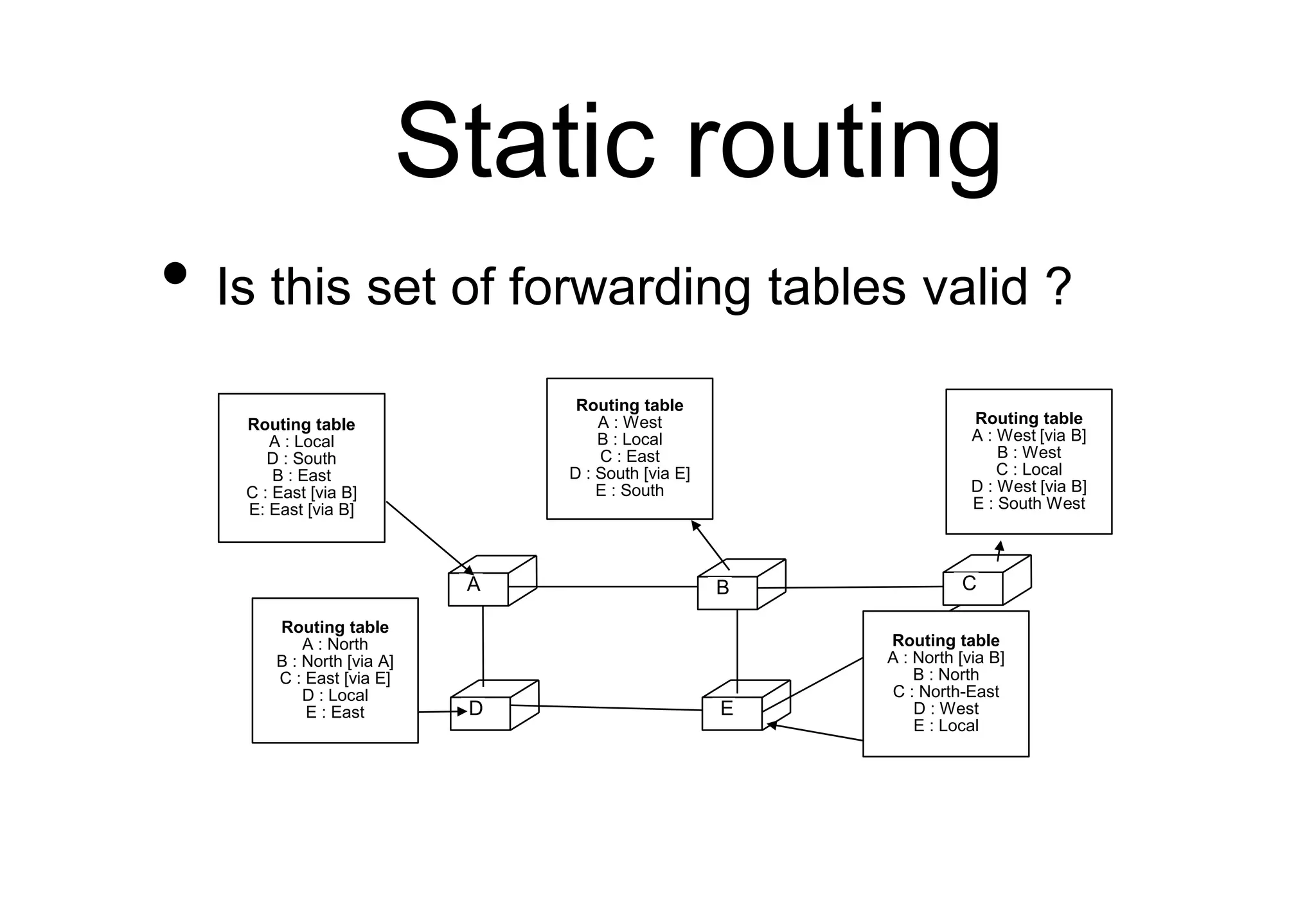 Static routing
C
E
A B C
D E
Routing table
A : Local
D : South
B : East
C : East [via B]
E: East [via B]
Routing table
A : West
B : Local
C : East
D : South [via E]
E : South
Routing table
A : West [via B]
B : West
C : Local
D : West [via B]
E : South West
Routing table
A : North
B : North [via A]
C : East [via E]
D : Local
E : East
Routing table
A : North [via B]
B : North
C : North-East
D : West
E : Local
• Is this set of forwarding tables valid ?
 