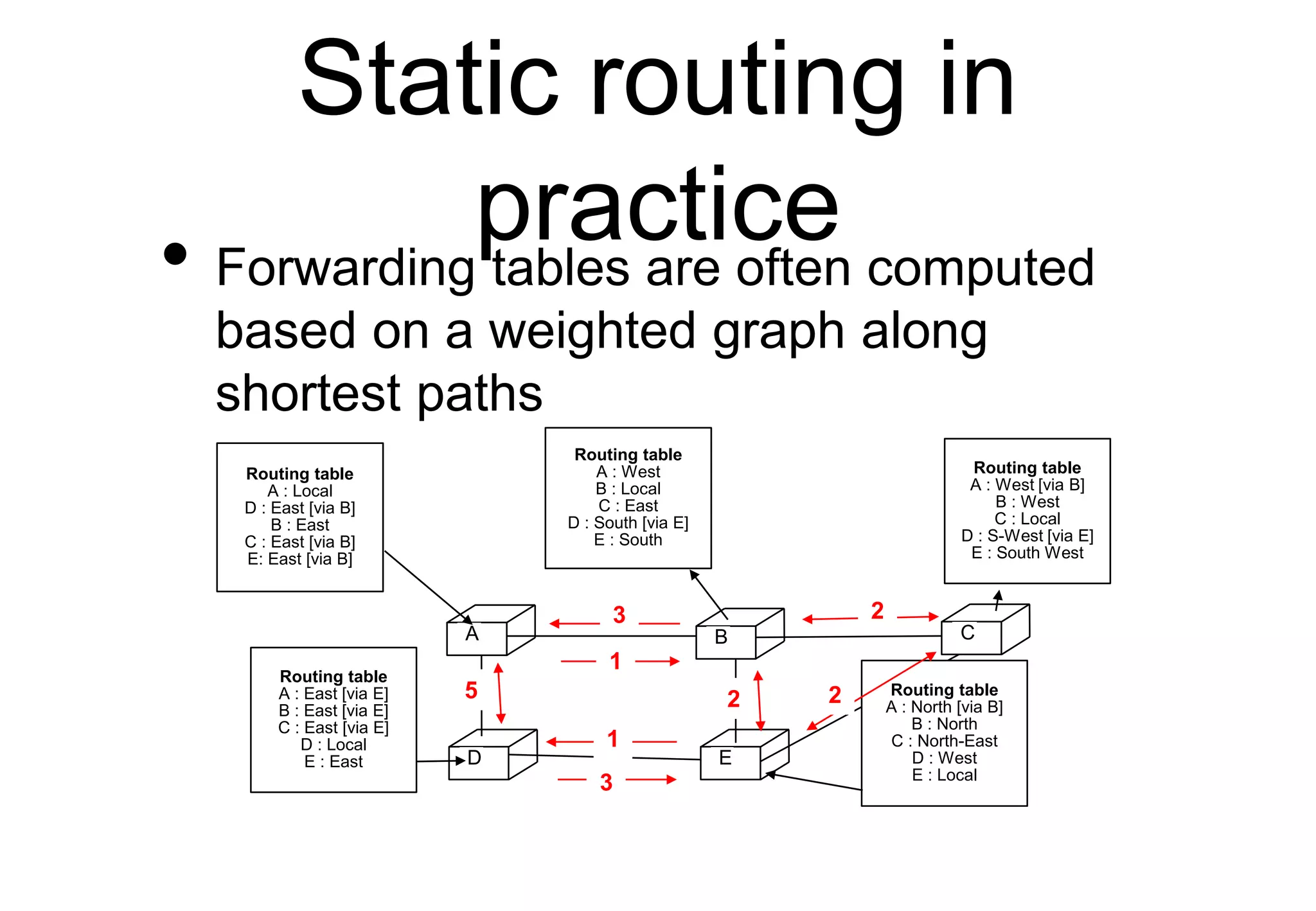 Static routing in
practice
• Forwarding tables are often computed
based on a weighted graph along
shortest paths
C
E
A B C
D E
Routing table
A : Local
D : East [via B]
B : East
C : East [via B]
E: East [via B]
Routing table
A : West
B : Local
C : East
D : South [via E]
E : South
Routing table
A : West [via B]
B : West
C : Local
D : S-West [via E]
E : South West
Routing table
A : East [via E]
B : East [via E]
C : East [via E]
D : Local
E : East
Routing table
A : North [via B]
B : North
C : North-East
D : West
E : Local
2
2
2
5
1
1
3
3
 