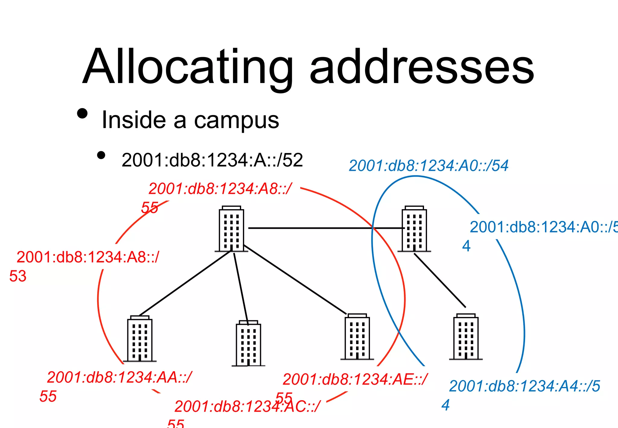 Allocating addresses
• Inside a campus
• 2001:db8:1234:A::/52 2001:db8:1234:A0::/54
2001:db8:1234:A0::/5
4
2001:db8:1234:A4::/5
4
2001:db8:1234:A8::/
53
2001:db8:1234:AA::/
55
2001:db8:1234:A8::/
55
2001:db8:1234:AC::/
2001:db8:1234:AE::/
55
 