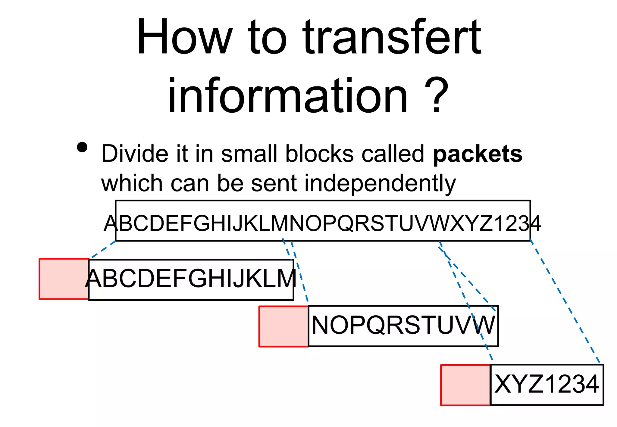 How to transfert
information ?
• Divide it in small blocks called packets
which can be sent independently
ABCDEFGHIJKLMNOPQRSTUVWXYZ1234
ABCDEFGHIJKLM
NOPQRSTUVW
XYZ1234
 