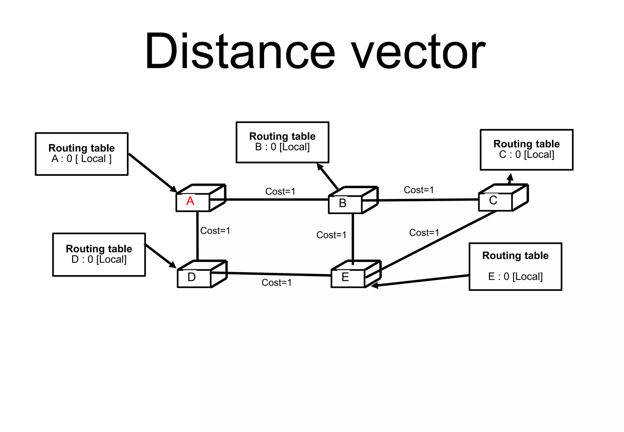 Distance vector
C
D E
Routing table
A : 0 [ Local ]
A B C
D E
Routing table
B : 0 [Local] Routing table
C : 0 [Local]
Routing table
E : 0 [Local]
Routing table
D : 0 [Local]
Cost=1
Cost=1
Cost=1
Cost=1
Cost=1
Cost=1
 