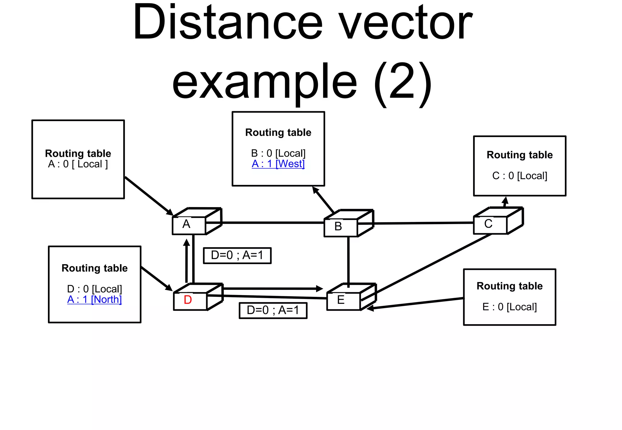 Distance vector
example (2)
C
D E
Routing table
A : 0 [ Local ]
A B C
D E
Routing table
B : 0 [Local]
A : 1 [West]
Routing table
C : 0 [Local]
Routing table
E : 0 [Local]
Routing table
D : 0 [Local]
A : 1 [North]
D=0 ; A=1
D=0 ; A=1
 