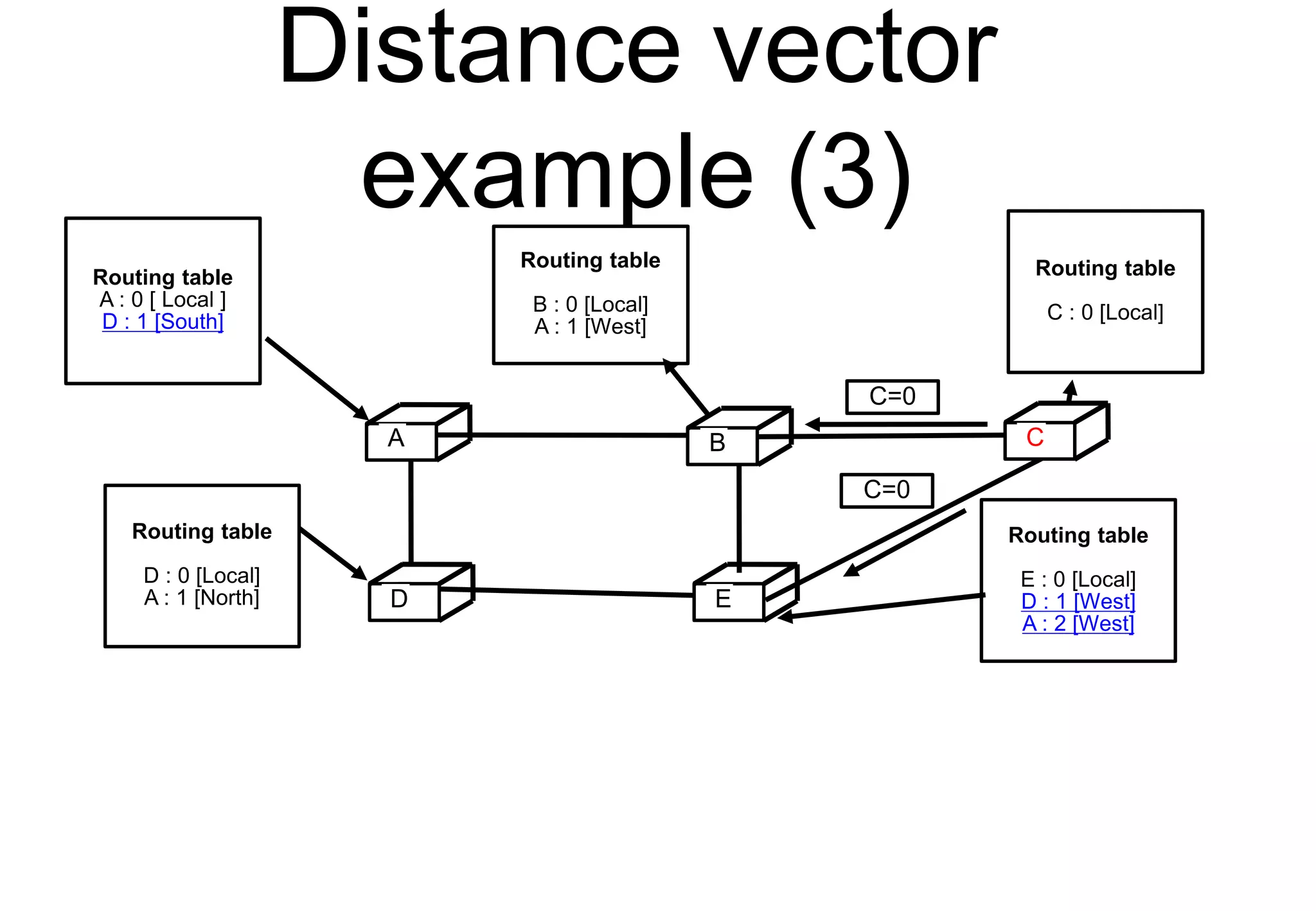 Distance vector
example (3)
C
D E
Routing table
A : 0 [ Local ]
D : 1 [South]
A B C
D E
Routing table
B : 0 [Local]
A : 1 [West]
Routing table
C : 0 [Local]
Routing table
E : 0 [Local]
D : 1 [West]
A : 2 [West]
Routing table
D : 0 [Local]
A : 1 [North]
C=0
C=0
 