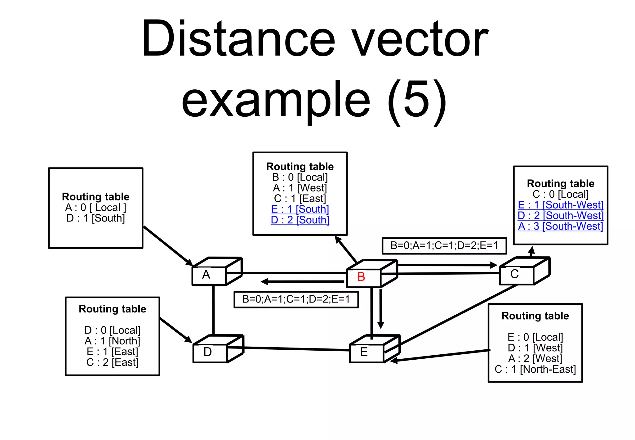 Distance vector
example (5)
C
D E
Routing table
A : 0 [ Local ]
D : 1 [South]
A B C
D E
Routing table
B : 0 [Local]
A : 1 [West]
C : 1 [East]
E : 1 [South]
D : 2 [South]
Routing table
C : 0 [Local]
E : 1 [South-West]
D : 2 [South-West]
A : 3 [South-West]
Routing table
E : 0 [Local]
D : 1 [West]
A : 2 [West]
C : 1 [North-East]
Routing table
D : 0 [Local]
A : 1 [North]
E : 1 [East]
C : 2 [East]
B=0;A=1;C=1;D=2;E=1
B=0;A=1;C=1;D=2;E=1
 