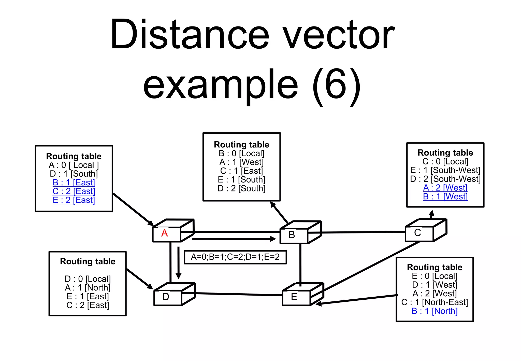 Distance vector
example (6)
C
D E
Routing table
A : 0 [ Local ]
D : 1 [South]
B : 1 [East]
C : 2 [East]
E : 2 [East]
A B C
D E
Routing table
B : 0 [Local]
A : 1 [West]
C : 1 [East]
E : 1 [South]
D : 2 [South]
Routing table
C : 0 [Local]
E : 1 [South-West]
D : 2 [South-West]
A : 2 [West]
B : 1 [West]
Routing table
E : 0 [Local]
D : 1 [West]
A : 2 [West]
C : 1 [North-East]
B : 1 [North]
Routing table
D : 0 [Local]
A : 1 [North]
E : 1 [East]
C : 2 [East]
A=0;B=1;C=2;D=1;E=2
 