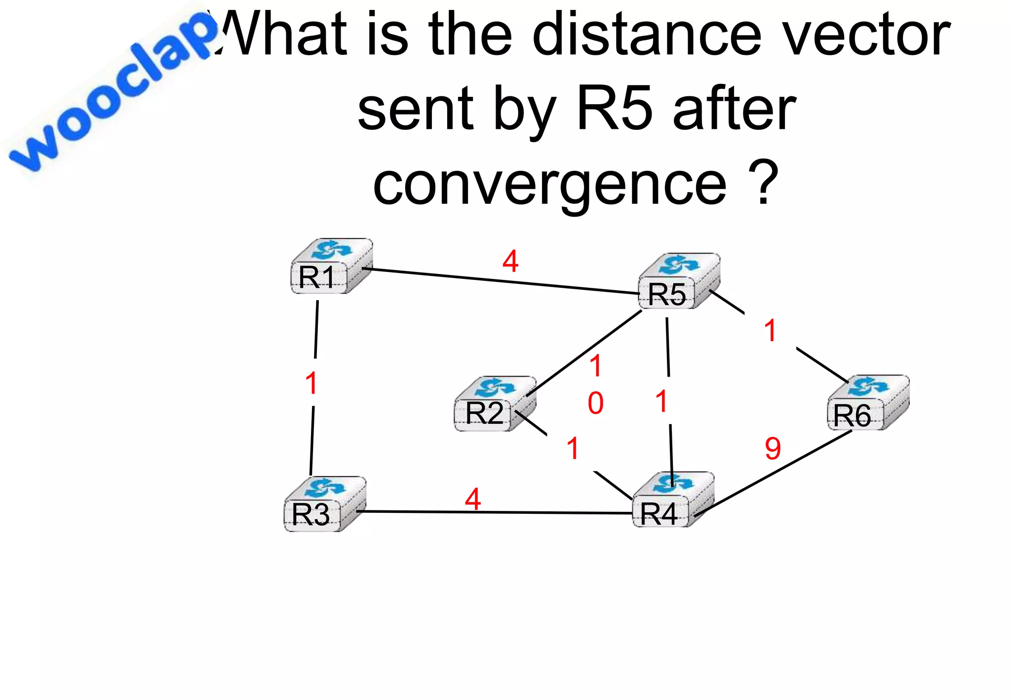What is the distance vector
sent by R5 after
convergence ?
R1
R2
R3 R4
R5
R6
4
4
1
0
9
1
1
1
1
 