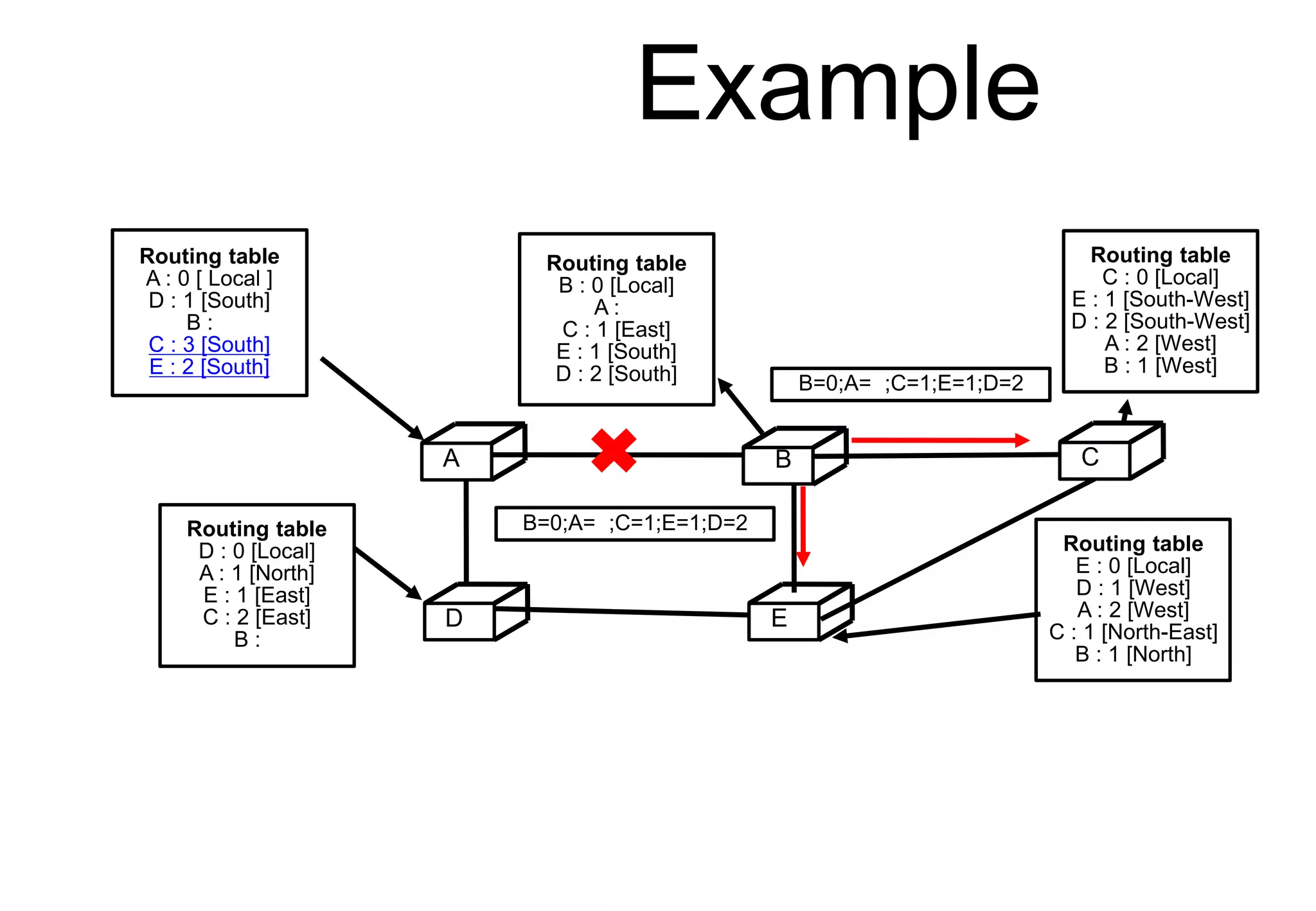 Example
C
D E
Routing table
A : 0 [ Local ]
D : 1 [South]
B :
C : 3 [South]
E : 2 [South]
A B C
D E
Routing table
C : 0 [Local]
E : 1 [South-West]
D : 2 [South-West]
A : 2 [West]
B : 1 [West]
Routing table
E : 0 [Local]
D : 1 [West]
A : 2 [West]
C : 1 [North-East]
B : 1 [North]
Routing table
D : 0 [Local]
A : 1 [North]
E : 1 [East]
C : 2 [East]
B :
Routing table
B : 0 [Local]
A :
C : 1 [East]
E : 1 [South]
D : 2 [South]
B=0;A= ;C=1;E=1;D=2
B=0;A= ;C=1;E=1;D=2
 