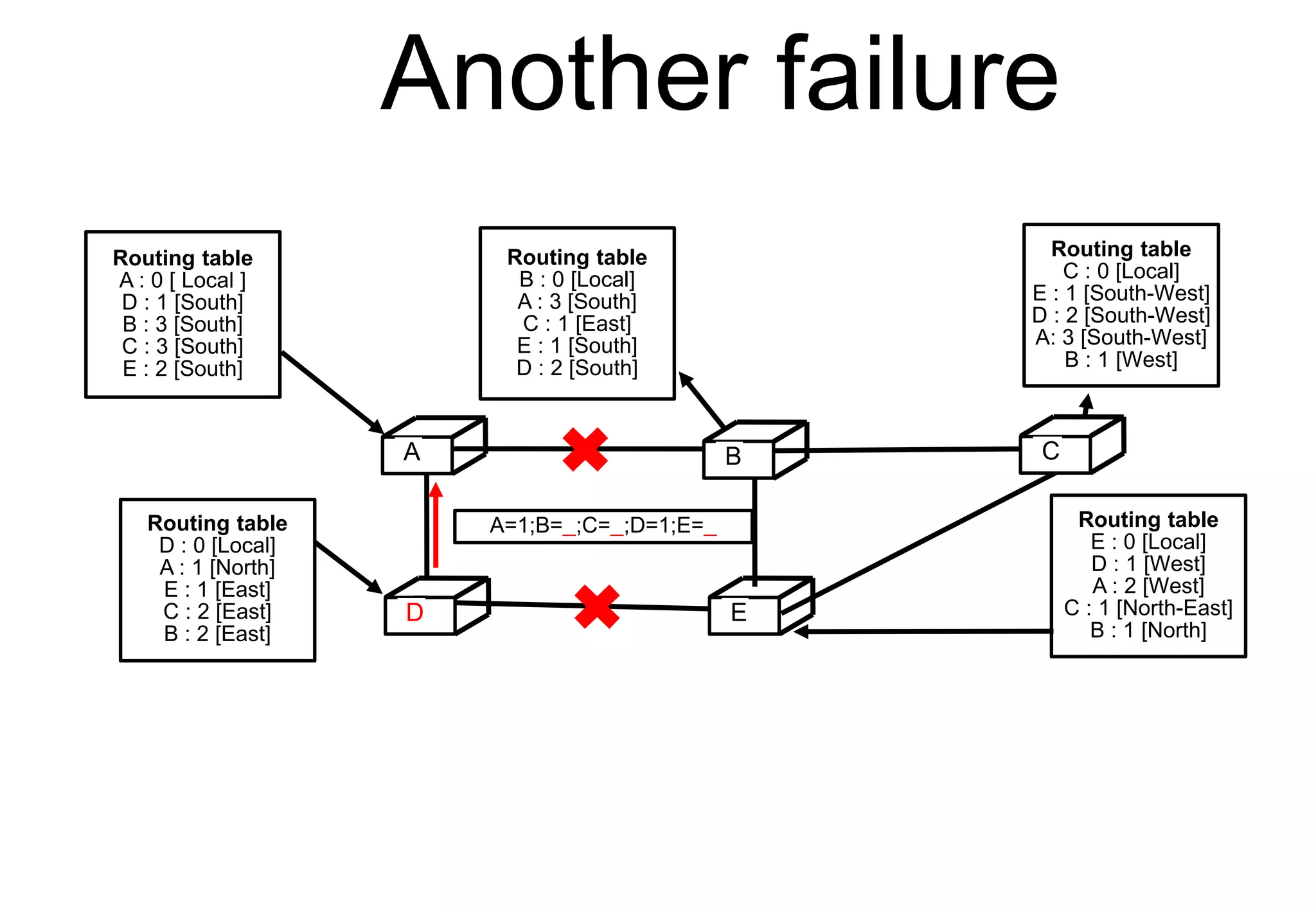Another failure
C
D E
Routing table
A : 0 [ Local ]
D : 1 [South]
B : 3 [South]
C : 3 [South]
E : 2 [South]
A B C
D E
Routing table
C : 0 [Local]
E : 1 [South-West]
D : 2 [South-West]
A: 3 [South-West]
B : 1 [West]
Routing table
E : 0 [Local]
D : 1 [West]
A : 2 [West]
C : 1 [North-East]
B : 1 [North]
Routing table
D : 0 [Local]
A : 1 [North]
E : 1 [East]
C : 2 [East]
B : 2 [East]
Routing table
B : 0 [Local]
A : 3 [South]
C : 1 [East]
E : 1 [South]
D : 2 [South]
A=1;B= ;C= ;D=1;E=
 