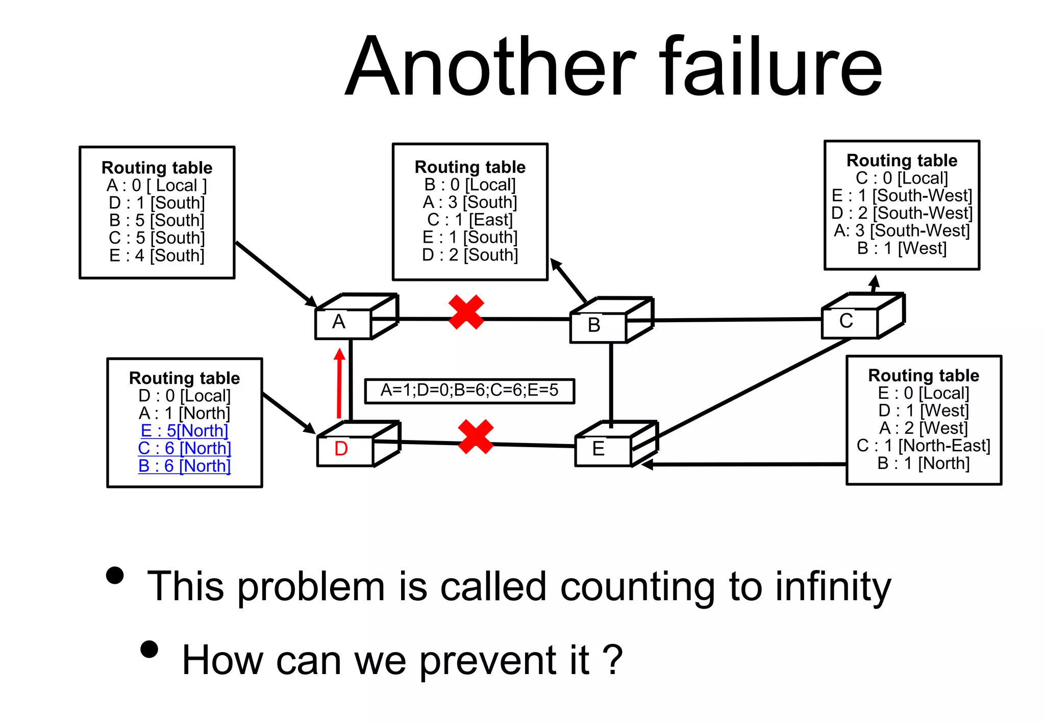 Another failure
C
D E
Routing table
A : 0 [ Local ]
D : 1 [South]
B : 5 [South]
C : 5 [South]
E : 4 [South]
A B C
D E
Routing table
C : 0 [Local]
E : 1 [South-West]
D : 2 [South-West]
A: 3 [South-West]
B : 1 [West]
Routing table
E : 0 [Local]
D : 1 [West]
A : 2 [West]
C : 1 [North-East]
B : 1 [North]
Routing table
D : 0 [Local]
A : 1 [North]
E : 5[North]
C : 6 [North]
B : 6 [North]
Routing table
B : 0 [Local]
A : 3 [South]
C : 1 [East]
E : 1 [South]
D : 2 [South]
A=1;D=0;B=6;C=6;E=5
• This problem is called counting to infinity
• How can we prevent it ?
 
