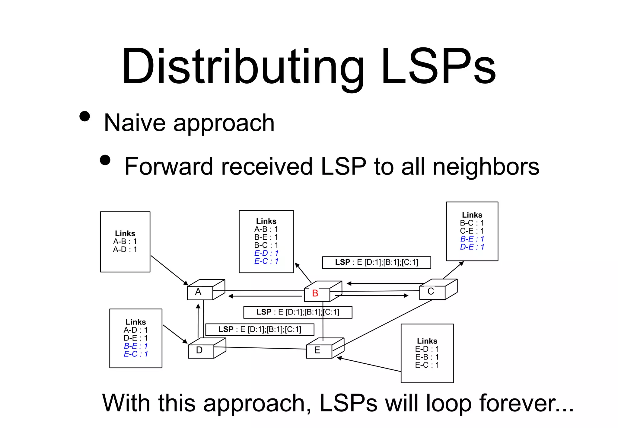 Distributing LSPs
• Naive approach
• Forward received LSP to all neighbors
C
D E
Links
A-B : 1
A-D : 1
A B C
D E
Links
B-C : 1
C-E : 1
B-E : 1
D-E : 1
Links
E-D : 1
E-B : 1
E-C : 1
Links
A-B : 1
B-E : 1
B-C : 1
E-D : 1
E-C : 1
Links
A-D : 1
D-E : 1
B-E : 1
E-C : 1
LSP : E [D:1];[B:1];[C:1]
LSP : E [D:1];[B:1];[C:1]
LSP : E [D:1];[B:1];[C:1]
With this approach, LSPs will loop forever...
 