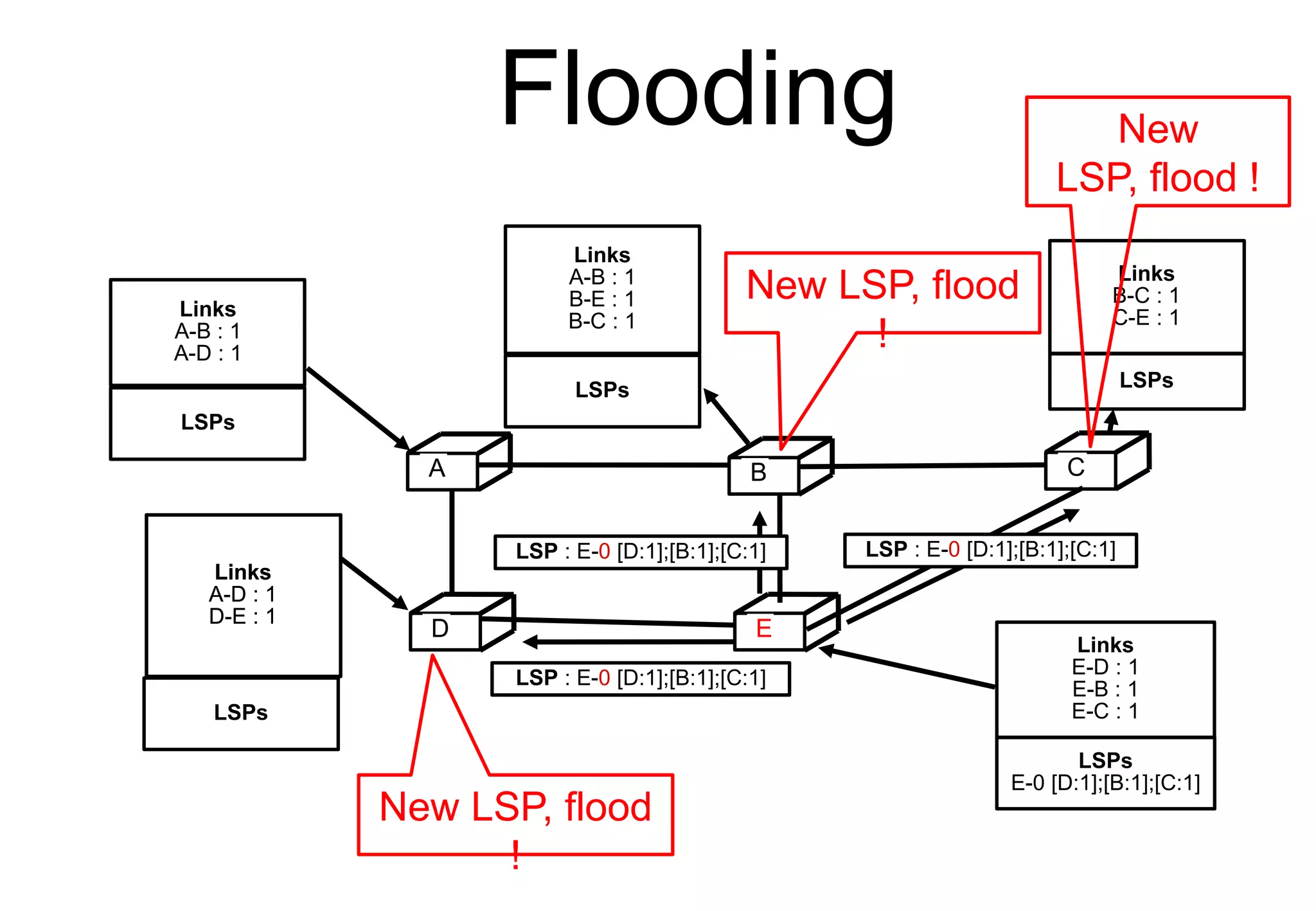 Flooding
C
D E
Links
A-B : 1
A-D : 1
A B C
D E
Links
B-C : 1
C-E : 1
Links
E-D : 1
E-B : 1
E-C : 1
Links
A-D : 1
D-E : 1
Links
A-B : 1
B-E : 1
B-C : 1
Links
A-D : 1
D-E : 1
LSP : E-0 [D:1];[B:1];[C:1]
LSP : E-0 [D:1];[B:1];[C:1] LSP : E-0 [D:1];[B:1];[C:1]
LSPs
LSPs
LSPs
E-0 [D:1];[B:1];[C:1]
LSPs
LSPs
New LSP, flood
!
New LSP, flood
!
New
LSP, flood !
 