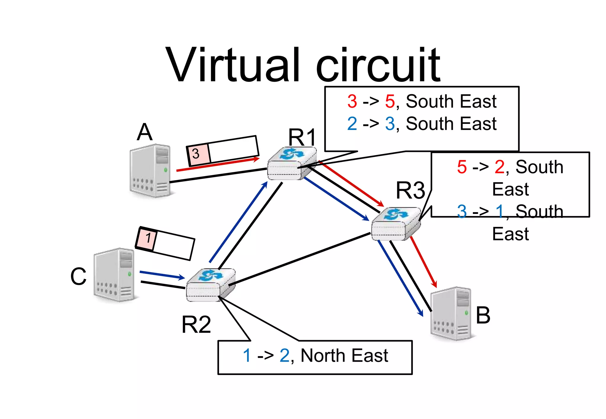 Virtual circuit
B
A R1
R2
R3
C
3 -> 5, South East
2 -> 3, South East
1 -> 2, North East
5 -> 2, South
East
3 -> 1, South
East
 