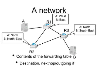 A network
B
A R1
R2
R3
• Contents of the forwarding table
• Destination, nexthop/outgoing if
A: West
B: East
A: North
B: North-East
A: North
B: South-East
 
