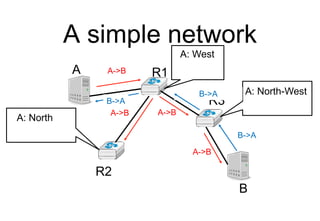 A simple network
B
A R1
R2
R3
A->B
A: West
A->B A->B
A: North
A->B
A: North-West
B->A
B->A
B->A
 