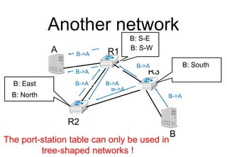 Another network
B
A R1
R2
R3
B: S-E
B: East
B: South
B->A
B->A
B->A
B->A
B->A B->A
B: North
B: S-W
B->A
The port-station table can only be used in
tree-shaped networks !
 