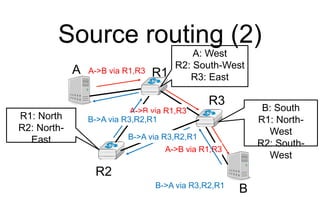 Source routing (2)
B
A R1
R2
R3
A: West
R2: South-West
R3: East
R1: North
R2: North-
East
B: South
R1: North-
West
R2: South-
West
A->B via R1,R3
A->B via R1,R3
A->B via R1,R3
B->A via R3,R2,R1
B->A via R3,R2,R1
B->A via R3,R2,R1
 