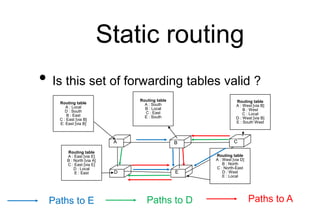 Static routing
C
E
A B C
D E
Routing table
A : Local
D : South
B : East
C : East [via B]
E: East [via B]
Routing table
A : South
B : Local
C : East
E : South
Routing table
A : West [via B]
B : West
C : Local
D : West [via B]
E : South West
Routing table
A : East [via E]
B : North [via A]
C : East [via E]
D : Local
E : East
Routing table
A : West [via D]
B : North
C : North-East
D : West
E : Local
• Is this set of forwarding tables valid ?
Paths to D Paths to A
Paths to E
 