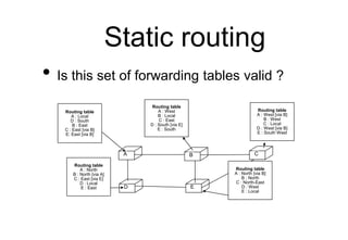 Static routing
C
E
A B C
D E
Routing table
A : Local
D : South
B : East
C : East [via B]
E: East [via B]
Routing table
A : West
B : Local
C : East
D : South [via E]
E : South
Routing table
A : West [via B]
B : West
C : Local
D : West [via B]
E : South West
Routing table
A : North
B : North [via A]
C : East [via E]
D : Local
E : East
Routing table
A : North [via B]
B : North
C : North-East
D : West
E : Local
• Is this set of forwarding tables valid ?
 