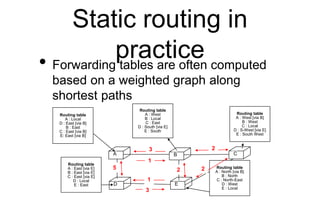 Static routing in
practice
• Forwarding tables are often computed
based on a weighted graph along
shortest paths
C
E
A B C
D E
Routing table
A : Local
D : East [via B]
B : East
C : East [via B]
E: East [via B]
Routing table
A : West
B : Local
C : East
D : South [via E]
E : South
Routing table
A : West [via B]
B : West
C : Local
D : S-West [via E]
E : South West
Routing table
A : East [via E]
B : East [via E]
C : East [via E]
D : Local
E : East
Routing table
A : North [via B]
B : North
C : North-East
D : West
E : Local
2
2
2
5
1
1
3
3
 