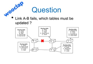 Question
C
E
A B C
D E
Routing table
A : Local
D : South
B : East
C : East [via B]
E: East [via B]
Routing table
A : West
B : Local
C : East
D : South [via E]
E : South
Routing table
A : West [via B]
B : West
C : Local
D : West [via B]
E : South West
Routing table
A : North
B : North [via A]
C : East [via E]
D : Local
E : East
Routing table
A : North [via B]
B : North
C : North-East
D : West
E : Local
• Link A-B fails, which tables must be
updated ?
 