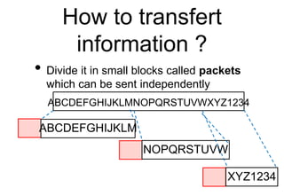 How to transfert
information ?
• Divide it in small blocks called packets
which can be sent independently
ABCDEFGHIJKLMNOPQRSTUVWXYZ1234
ABCDEFGHIJKLM
NOPQRSTUVW
XYZ1234
 