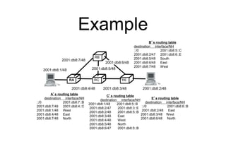Example
A’s routing table
destination interface/NH
::/0 2001:db8:7::B
2001:db8:7/48 2001:db8:4::C
2001:db8:1/48 West
2001:db8:4/48 East
2001:db8:7/48 North
B’s routing table
destination interface/NH
::/0 2001:db8:5::C
2001:db8:2/47 2001:db8:6::E
2001:db8:5/48 South
2001:db8:6/48 East
2001:db8:7/48 West
C’s routing table
destination interface/NH
2001:db8:1/48 2001:db8:5::B
2001:db8:2/47 2001:db8:3::E
2001:db8:2/48 2001:db8:5::B
2001:db8:3/48 East
2001:db8:4/48 West
2001:db8:5/48 North
2001:db8:6/47 2001:db8:5::B
E’s routing table
destination interface/NH
::/0 2001:db8:6::B
2001:db8:2/48 East
2001:db8:3/48 West
2001:db8:6/48 North
RA
RB
RC RE
2001:db8:1/48
2001:db8:7/48
2001:db8:6/48
2001:db8:5/48
2001:db8:4/48 2001:db8:3/48 2001:db8:2/48
 