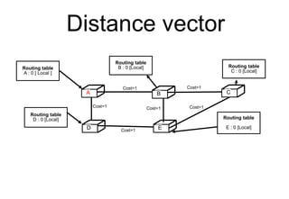 Distance vector
C
D E
Routing table
A : 0 [ Local ]
A B C
D E
Routing table
B : 0 [Local] Routing table
C : 0 [Local]
Routing table
E : 0 [Local]
Routing table
D : 0 [Local]
Cost=1
Cost=1
Cost=1
Cost=1
Cost=1
Cost=1
 