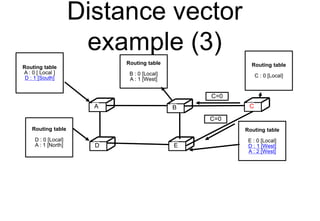 Distance vector
example (3)
C
D E
Routing table
A : 0 [ Local ]
D : 1 [South]
A B C
D E
Routing table
B : 0 [Local]
A : 1 [West]
Routing table
C : 0 [Local]
Routing table
E : 0 [Local]
D : 1 [West]
A : 2 [West]
Routing table
D : 0 [Local]
A : 1 [North]
C=0
C=0
 