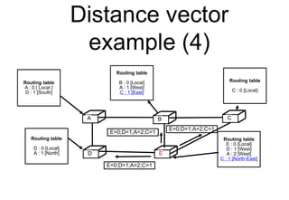 Distance vector
example (4)
C
D E
Routing table
A : 0 [ Local ]
D : 1 [South]
A B C
D E
Routing table
B : 0 [Local]
A : 1 [West]
C : 1 [East]
Routing table
C : 0 [Local]
Routing table
E : 0 [Local]
D : 1 [West]
A : 2 [West]
C : 1 [North-East]
Routing table
D : 0 [Local]
A : 1 [North]
E=0;D=1;A=2;C=1
E=0;D=1;A=2;C=1
E=0;D=1;A=2;C=1
 