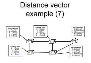Distance vector
example (7)
C
D E
Routing table
A : 0 [ Local ]
D : 1 [South]
B : 1 [East]
C : 2 [East]
E : 2 [East]
A B C
D E
Routing table
B : 0 [Local]
A : 1 [West]
C : 1 [East]
E : 1 [South]
D : 2 [South]
Routing table
C : 0 [Local]
E : 1 [South-West]
D : 2 [South-West]
A : 2 [West]
B : 1 [West]
Routing table
E : 0 [Local]
D : 1 [West]
A : 2 [West]
C : 1 [North-East]
B : 1 [North]
Routing table
D : 0 [Local]
A : 1 [North]
E : 1 [East]
C : 2 [East]
B : 2 [North]
 