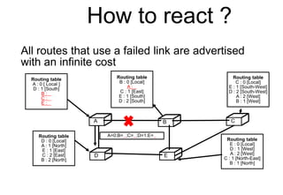 How to react ?
All routes that use a failed link are advertised
with an infinite cost
Routing table
A : 0 [ Local ]
D : 1 [South]
B :
C :
E :
A B C
D E
Routing table
C : 0 [Local]
E : 1 [South-West]
D : 2 [South-West]
A : 2 [West]
B : 1 [West]
Routing table
E : 0 [Local]
D : 1 [West]
A : 2 [West]
C : 1 [North-East]
B : 1 [North]
Routing table
D : 0 [Local]
A : 1 [North]
E : 1 [East]
C : 2 [East]
B : 2 [North]
A=0;B= ;C= ;D=1;E=
Routing table
B : 0 [Local]
A :
C : 1 [East]
E : 1 [South]
D : 2 [South]
 