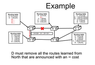 Example
D must remove all the routes learned from
North that are announced with an ∞ cost
Routing table
A : 0 [ Local ]
D : 1 [South]
B :
C :
E :
A B C
D E
Routing table
C : 0 [Local]
E : 1 [South-West]
D : 2 [South-West]
A : 2 [West]
B : 1 [West]
Routing table
E : 0 [Local]
D : 1 [West]
A : 2 [West]
C : 1 [North-East]
B : 1 [North]
Routing table
D : 0 [Local]
A : 1 [North]
E : 1 [East]
C : 2 [East]
B : 2 [North]
A=0;B= ;C= ;D=1;E=
Routing table
B : 0 [Local]
A :
C : 1 [East]
E : 1 [South]
D : 2 [South]
 