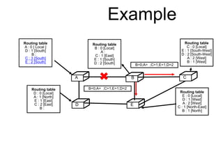 Example
C
D E
Routing table
A : 0 [ Local ]
D : 1 [South]
B :
C : 3 [South]
E : 2 [South]
A B C
D E
Routing table
C : 0 [Local]
E : 1 [South-West]
D : 2 [South-West]
A : 2 [West]
B : 1 [West]
Routing table
E : 0 [Local]
D : 1 [West]
A : 2 [West]
C : 1 [North-East]
B : 1 [North]
Routing table
D : 0 [Local]
A : 1 [North]
E : 1 [East]
C : 2 [East]
B :
Routing table
B : 0 [Local]
A :
C : 1 [East]
E : 1 [South]
D : 2 [South]
B=0;A= ;C=1;E=1;D=2
B=0;A= ;C=1;E=1;D=2
 